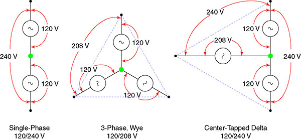 New shop has 3-phase service! Running single phase circuits?